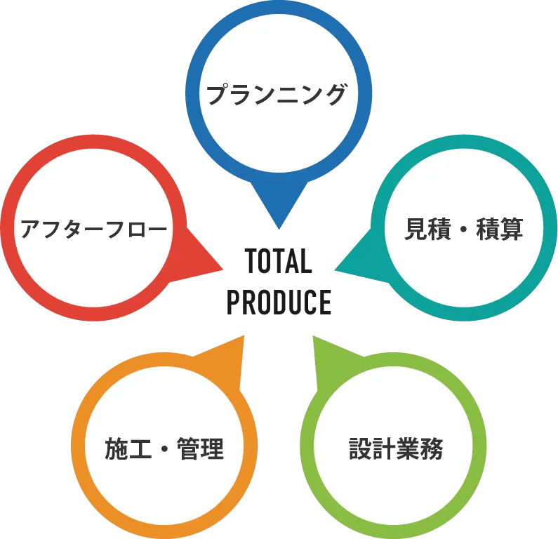 プランニング、見積もり・積算、設計業務、施工・管理、アフターフォローのトータルプロデュース図